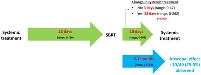 Abscopal effect in metastatic breast cancer treated with stereotactic body radiotherapy in the absence of immunotherapy